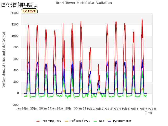 plot of Tonzi Tower Met: Solar Radiation