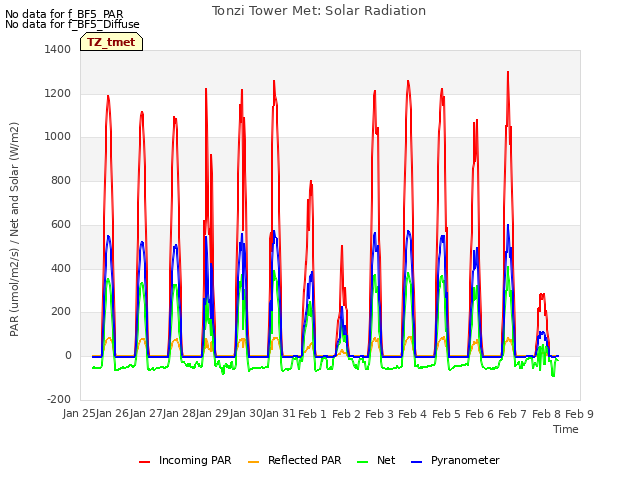 plot of Tonzi Tower Met: Solar Radiation