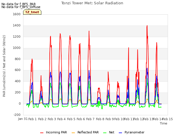 plot of Tonzi Tower Met: Solar Radiation