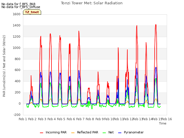 plot of Tonzi Tower Met: Solar Radiation