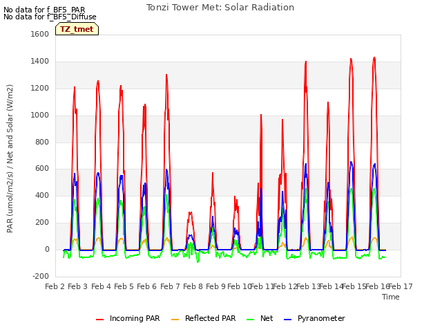 plot of Tonzi Tower Met: Solar Radiation