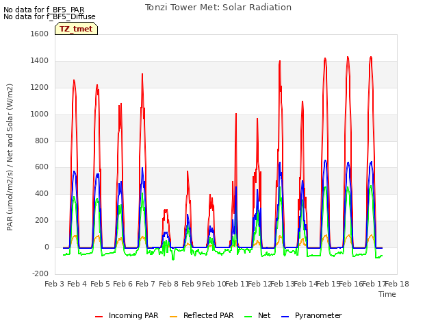 plot of Tonzi Tower Met: Solar Radiation