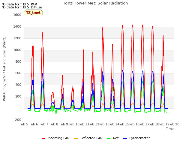 plot of Tonzi Tower Met: Solar Radiation