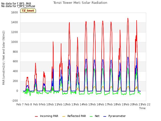 plot of Tonzi Tower Met: Solar Radiation