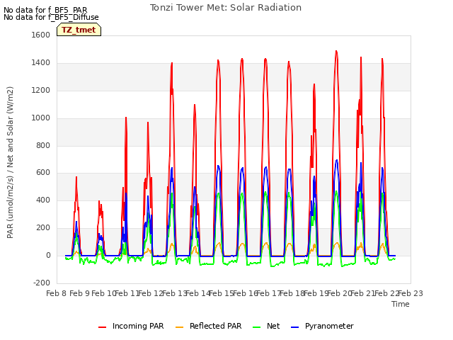 plot of Tonzi Tower Met: Solar Radiation