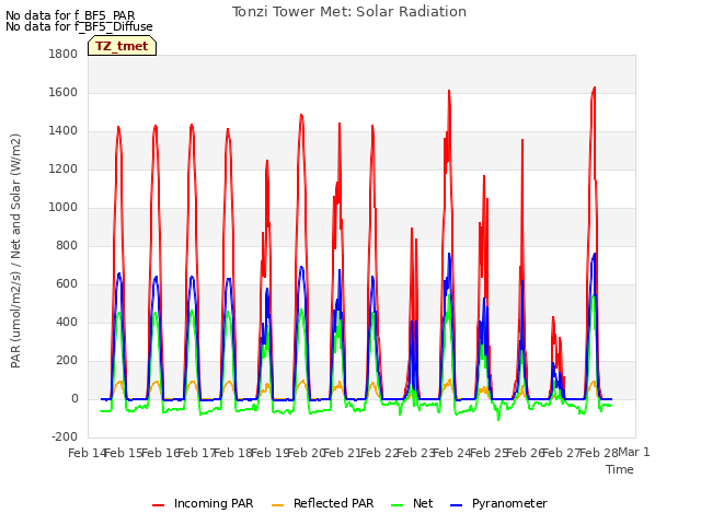 plot of Tonzi Tower Met: Solar Radiation