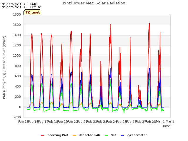 plot of Tonzi Tower Met: Solar Radiation