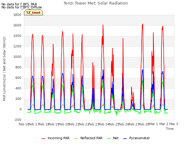 plot of Tonzi Tower Met: Solar Radiation