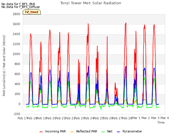 plot of Tonzi Tower Met: Solar Radiation