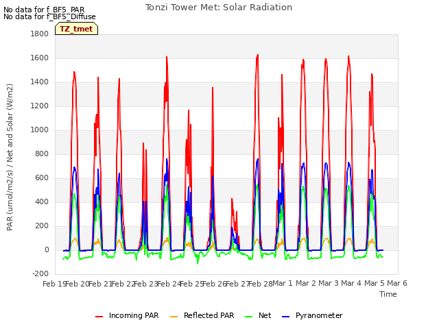 plot of Tonzi Tower Met: Solar Radiation