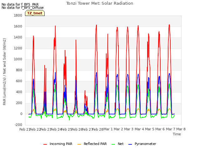 plot of Tonzi Tower Met: Solar Radiation