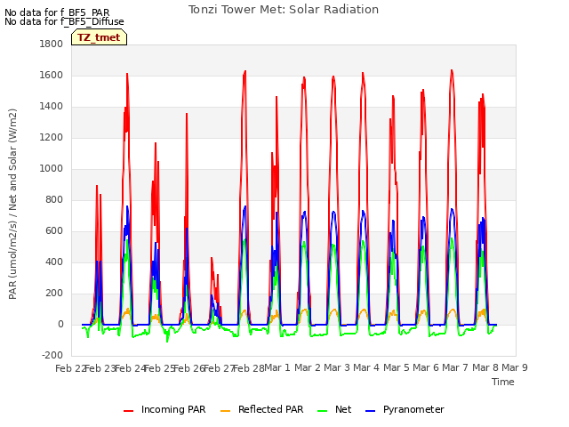 plot of Tonzi Tower Met: Solar Radiation