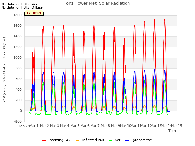 plot of Tonzi Tower Met: Solar Radiation