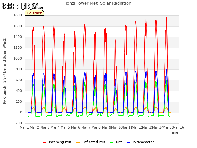 plot of Tonzi Tower Met: Solar Radiation