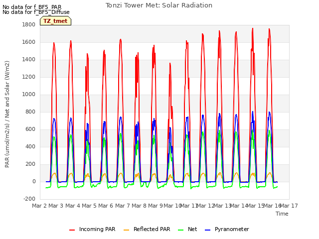 plot of Tonzi Tower Met: Solar Radiation