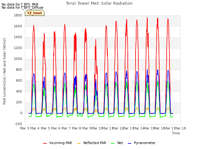 plot of Tonzi Tower Met: Solar Radiation