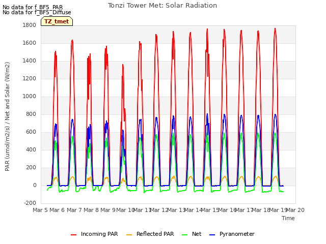 plot of Tonzi Tower Met: Solar Radiation