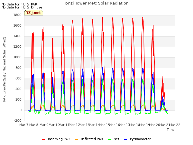 plot of Tonzi Tower Met: Solar Radiation