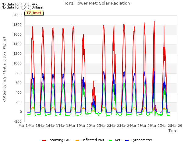 plot of Tonzi Tower Met: Solar Radiation