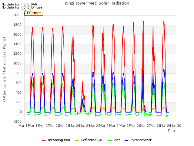 plot of Tonzi Tower Met: Solar Radiation