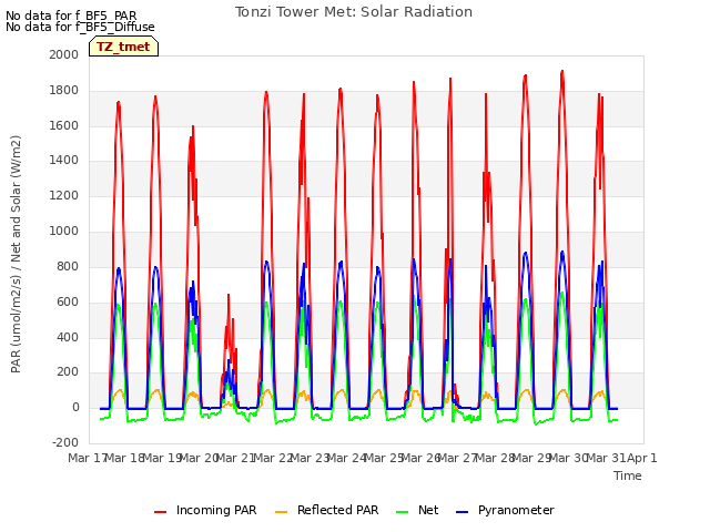 plot of Tonzi Tower Met: Solar Radiation