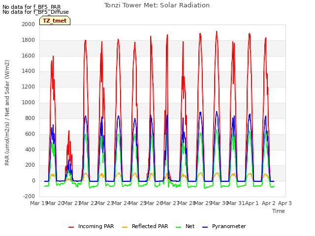 plot of Tonzi Tower Met: Solar Radiation