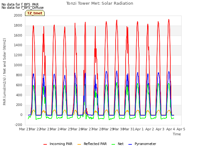 plot of Tonzi Tower Met: Solar Radiation