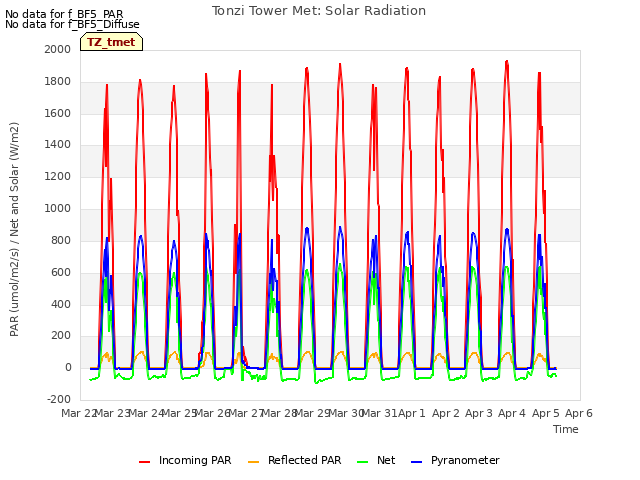 plot of Tonzi Tower Met: Solar Radiation