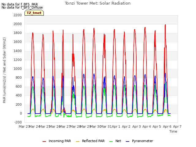 plot of Tonzi Tower Met: Solar Radiation