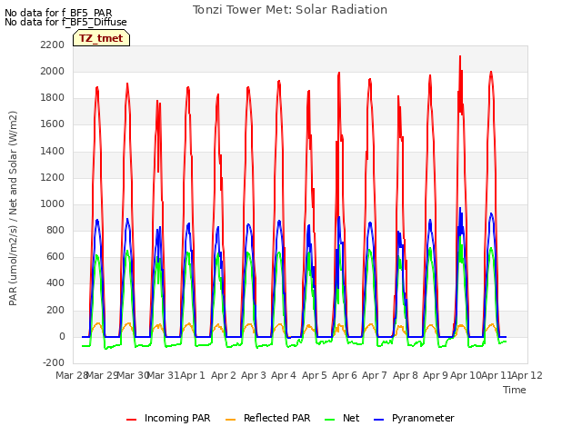 plot of Tonzi Tower Met: Solar Radiation