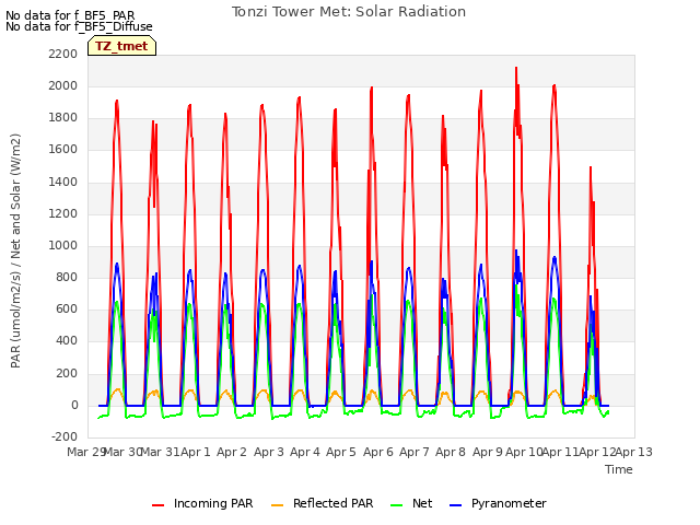 plot of Tonzi Tower Met: Solar Radiation