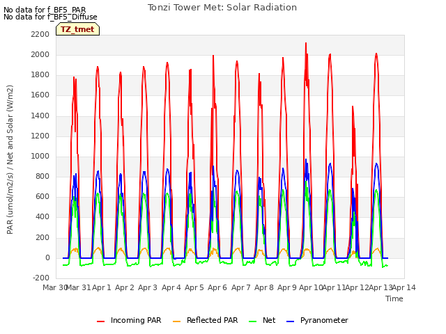 plot of Tonzi Tower Met: Solar Radiation