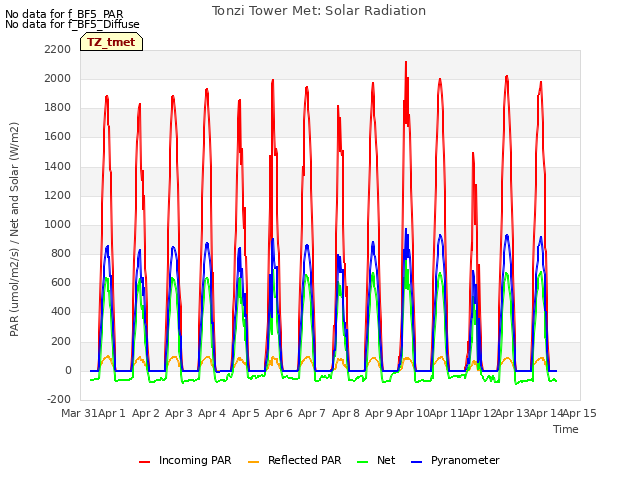 plot of Tonzi Tower Met: Solar Radiation