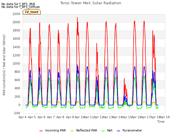 plot of Tonzi Tower Met: Solar Radiation