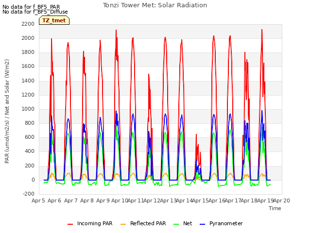 plot of Tonzi Tower Met: Solar Radiation