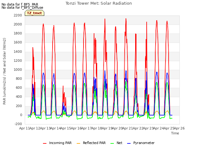 plot of Tonzi Tower Met: Solar Radiation