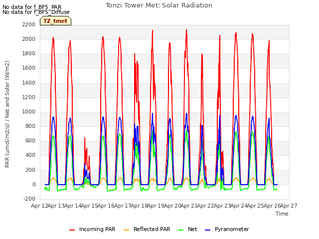 plot of Tonzi Tower Met: Solar Radiation