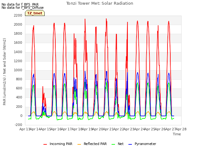 plot of Tonzi Tower Met: Solar Radiation