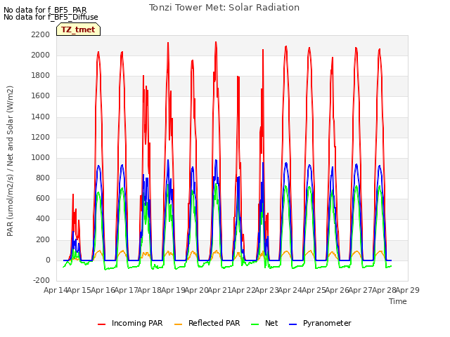 plot of Tonzi Tower Met: Solar Radiation