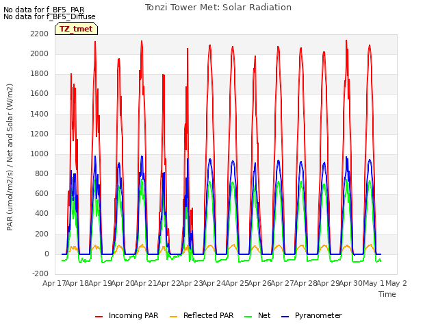 plot of Tonzi Tower Met: Solar Radiation