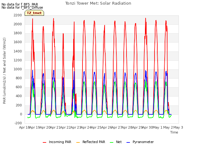 plot of Tonzi Tower Met: Solar Radiation