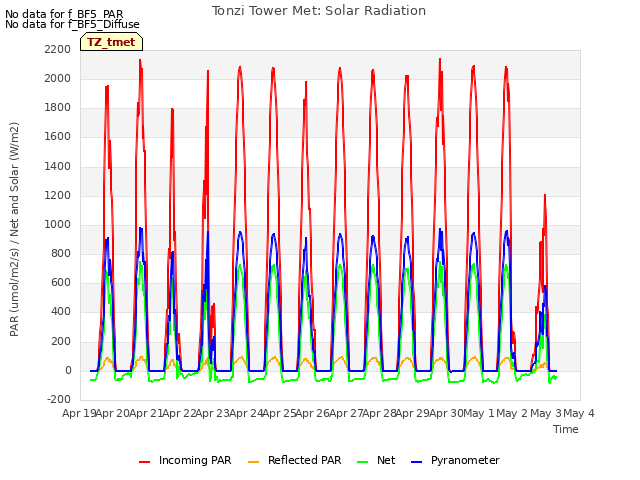 plot of Tonzi Tower Met: Solar Radiation