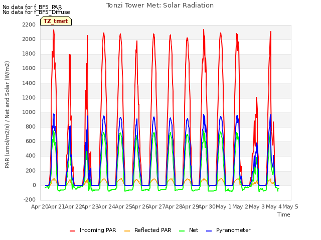 plot of Tonzi Tower Met: Solar Radiation