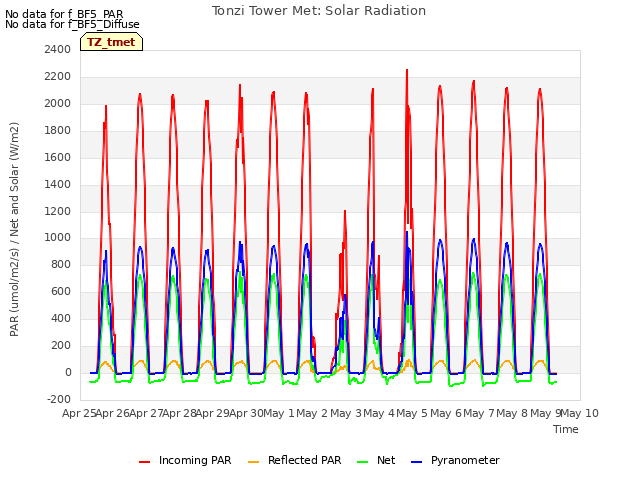 plot of Tonzi Tower Met: Solar Radiation