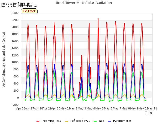 plot of Tonzi Tower Met: Solar Radiation