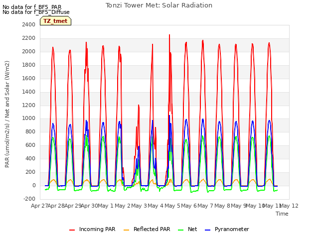 plot of Tonzi Tower Met: Solar Radiation