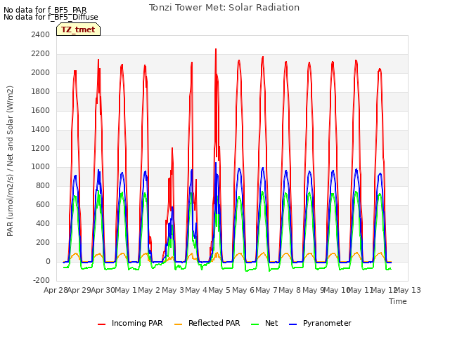 plot of Tonzi Tower Met: Solar Radiation