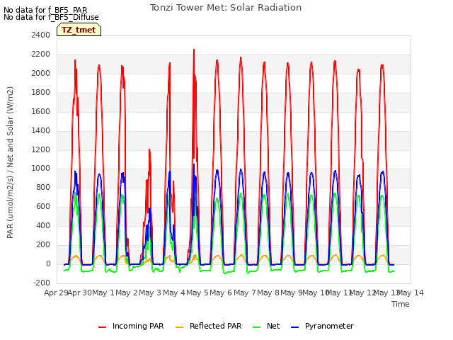 plot of Tonzi Tower Met: Solar Radiation