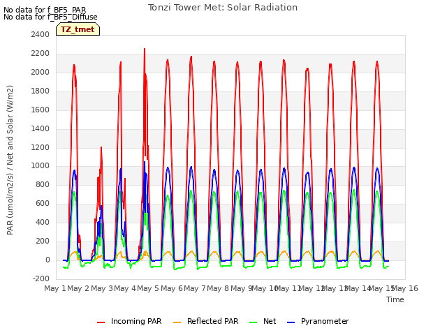 plot of Tonzi Tower Met: Solar Radiation