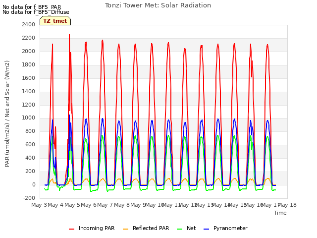 plot of Tonzi Tower Met: Solar Radiation